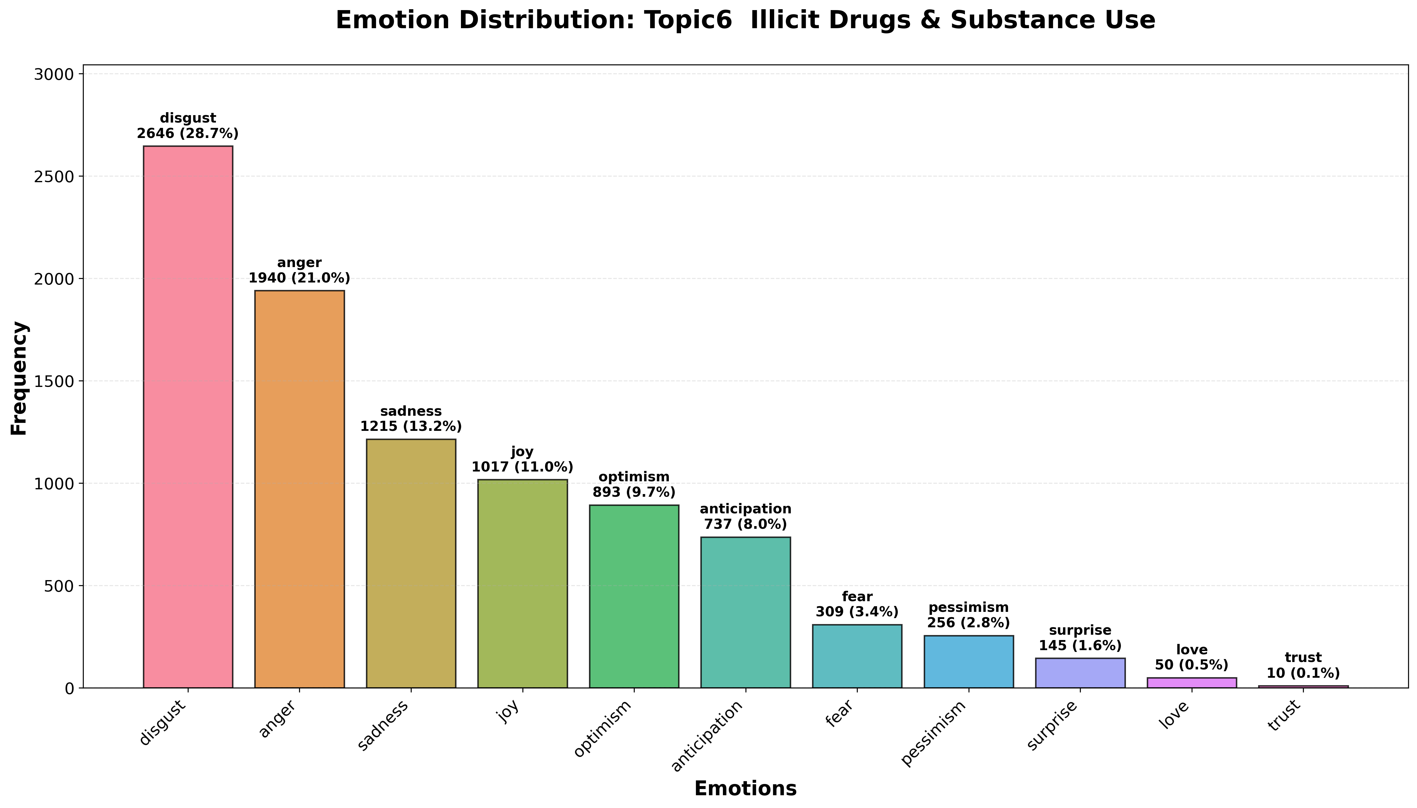 topic3_ Dark Web Drug Investigations [DarkNetMarkets_ 33.47%]_emotions